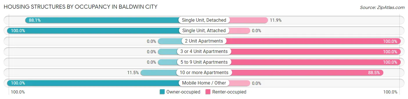Housing Structures by Occupancy in Baldwin City