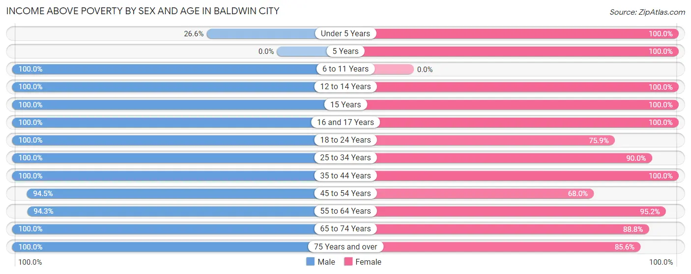 Income Above Poverty by Sex and Age in Baldwin City