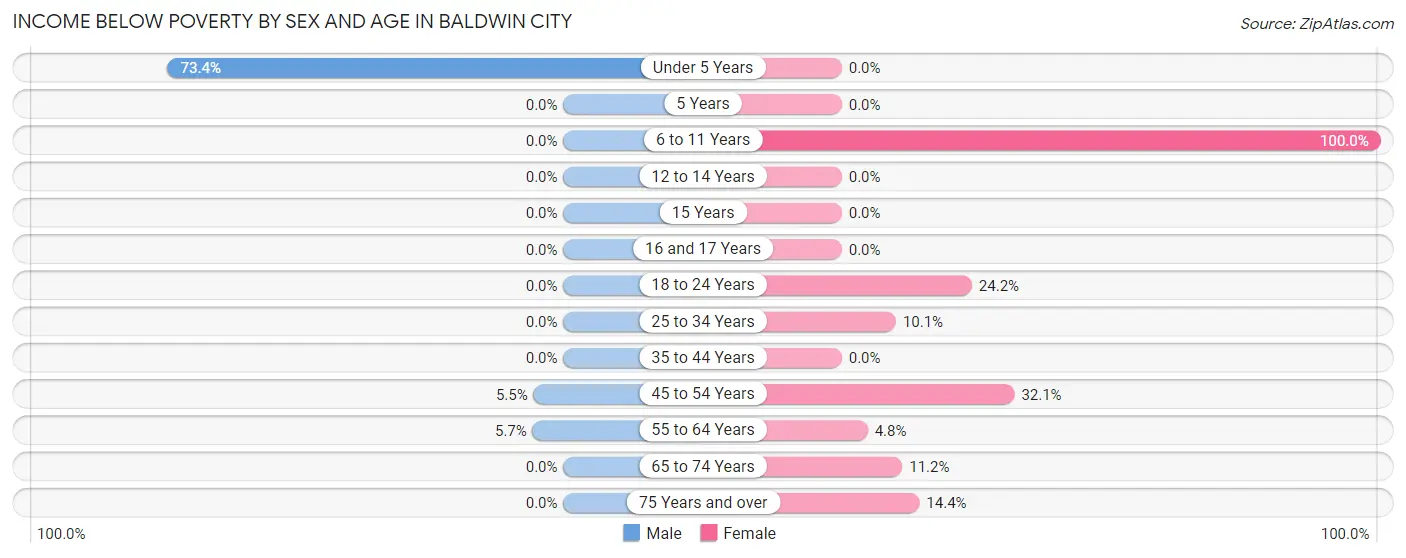 Income Below Poverty by Sex and Age in Baldwin City
