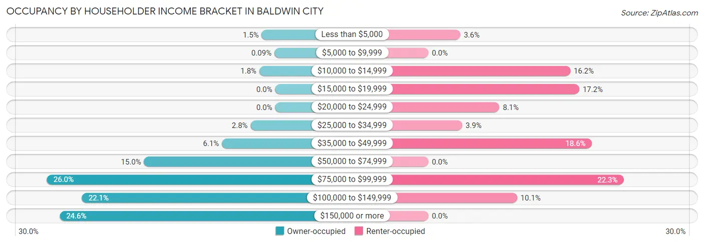 Occupancy by Householder Income Bracket in Baldwin City