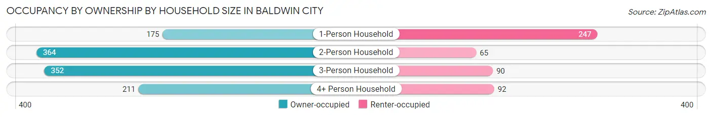 Occupancy by Ownership by Household Size in Baldwin City