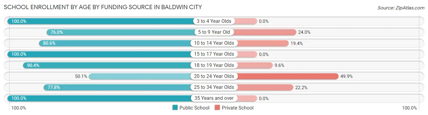 School Enrollment by Age by Funding Source in Baldwin City