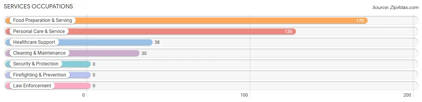 Services Occupations in Baldwin City