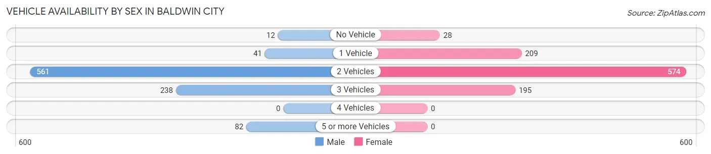 Vehicle Availability by Sex in Baldwin City