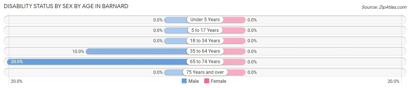 Disability Status by Sex by Age in Barnard