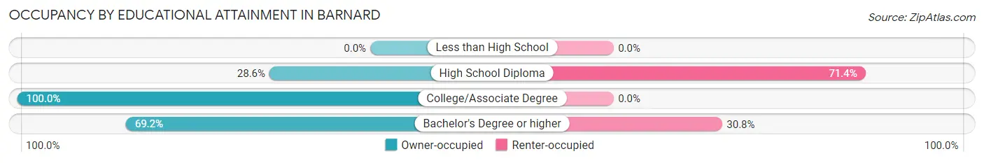 Occupancy by Educational Attainment in Barnard