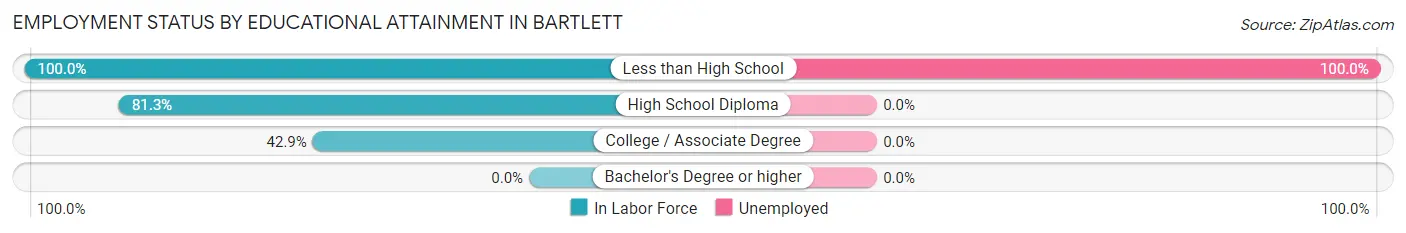 Employment Status by Educational Attainment in Bartlett