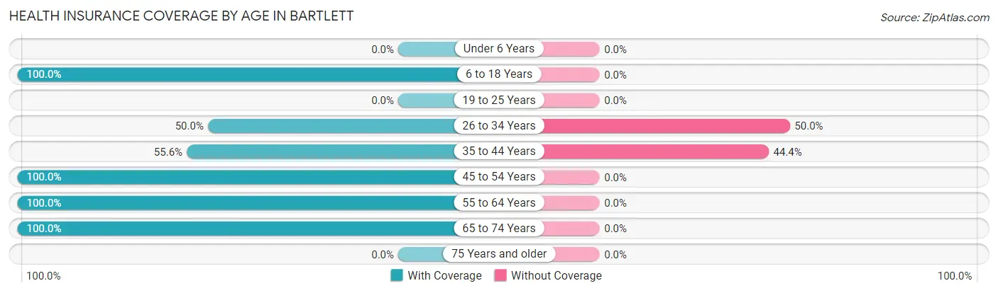 Health Insurance Coverage by Age in Bartlett