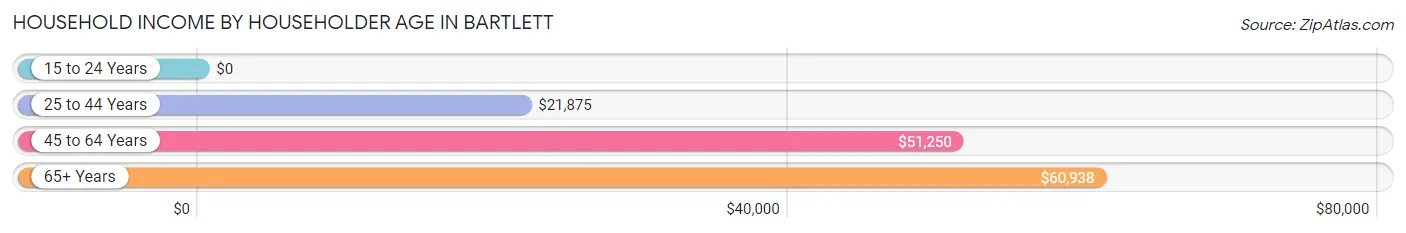 Household Income by Householder Age in Bartlett