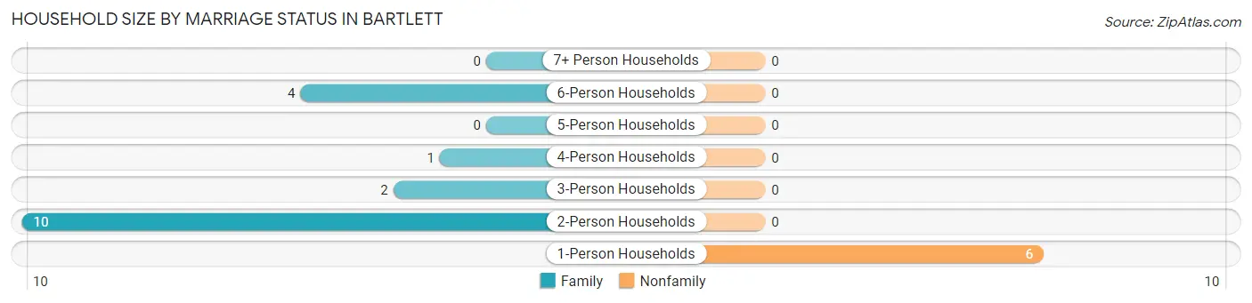 Household Size by Marriage Status in Bartlett