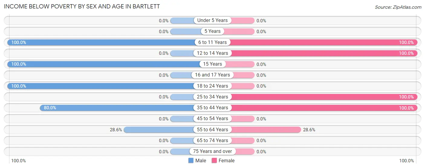 Income Below Poverty by Sex and Age in Bartlett