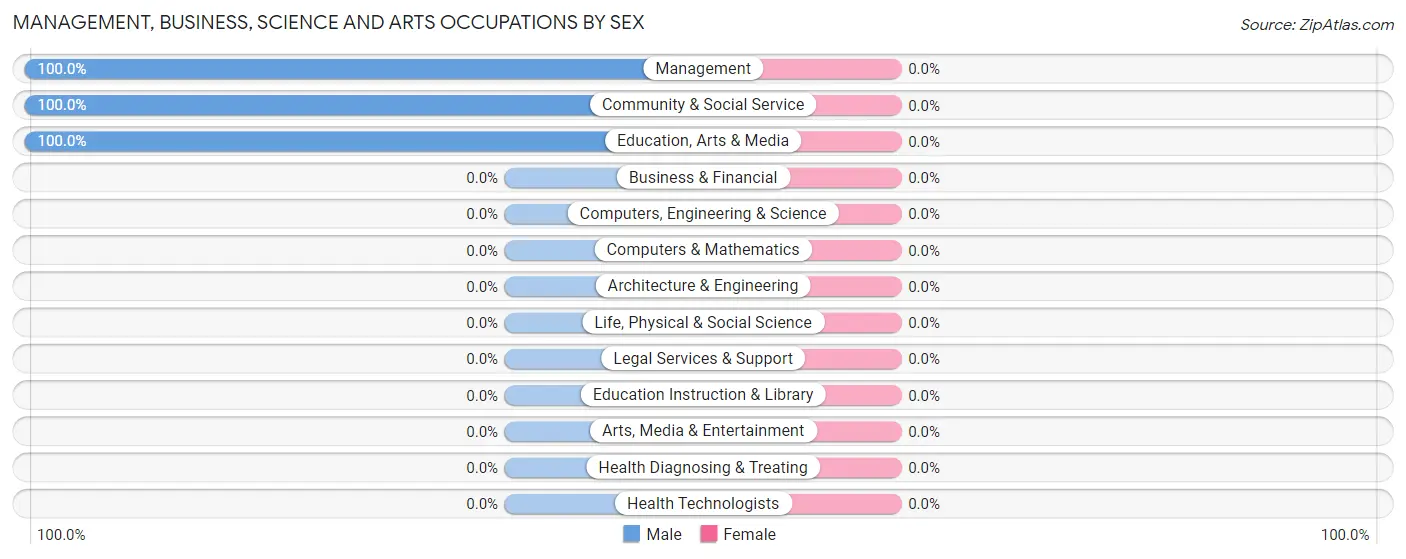 Management, Business, Science and Arts Occupations by Sex in Bartlett