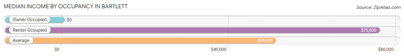 Median Income by Occupancy in Bartlett