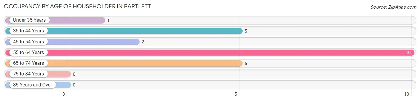 Occupancy by Age of Householder in Bartlett