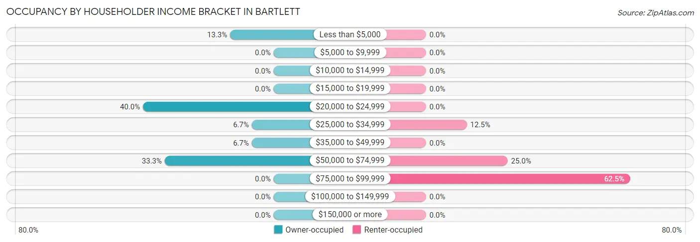 Occupancy by Householder Income Bracket in Bartlett