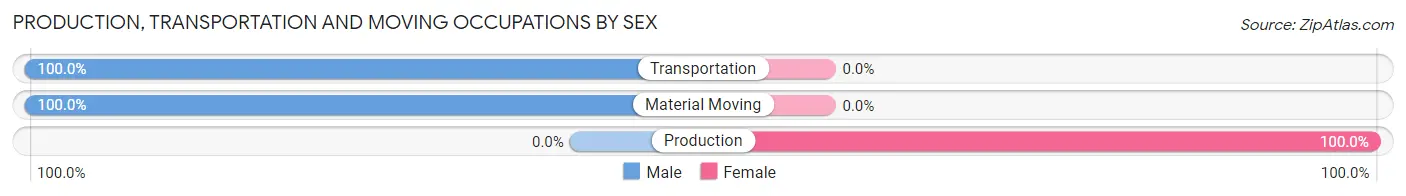 Production, Transportation and Moving Occupations by Sex in Bartlett