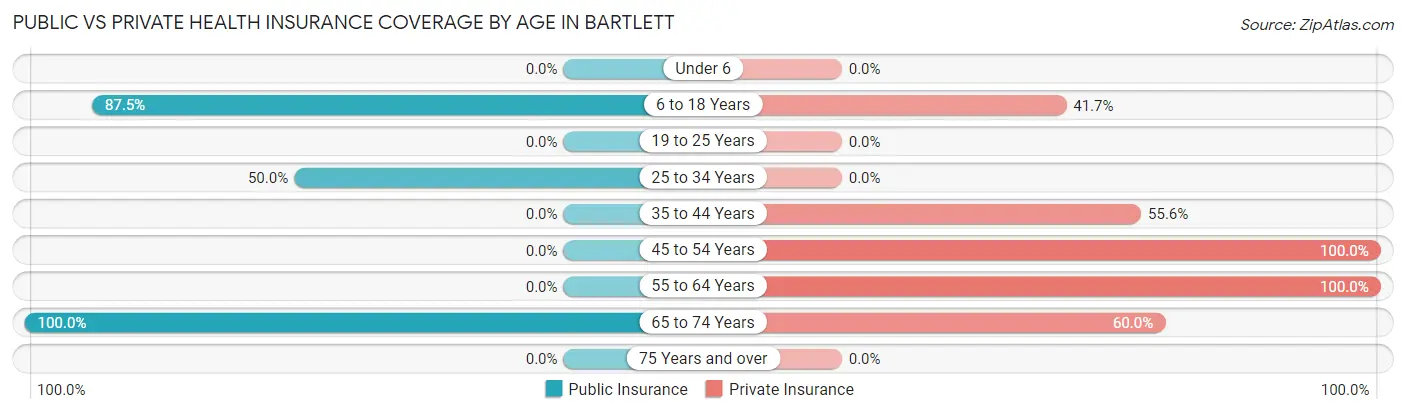 Public vs Private Health Insurance Coverage by Age in Bartlett