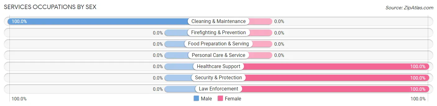 Services Occupations by Sex in Bartlett