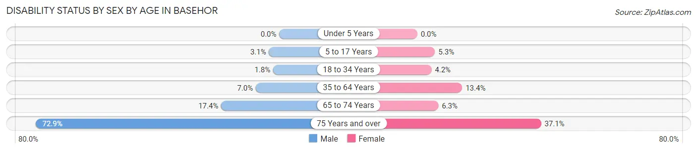 Disability Status by Sex by Age in Basehor