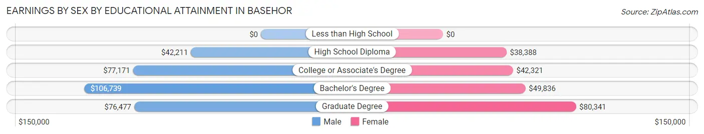 Earnings by Sex by Educational Attainment in Basehor