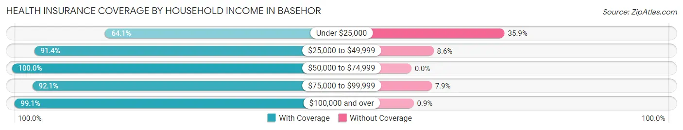 Health Insurance Coverage by Household Income in Basehor