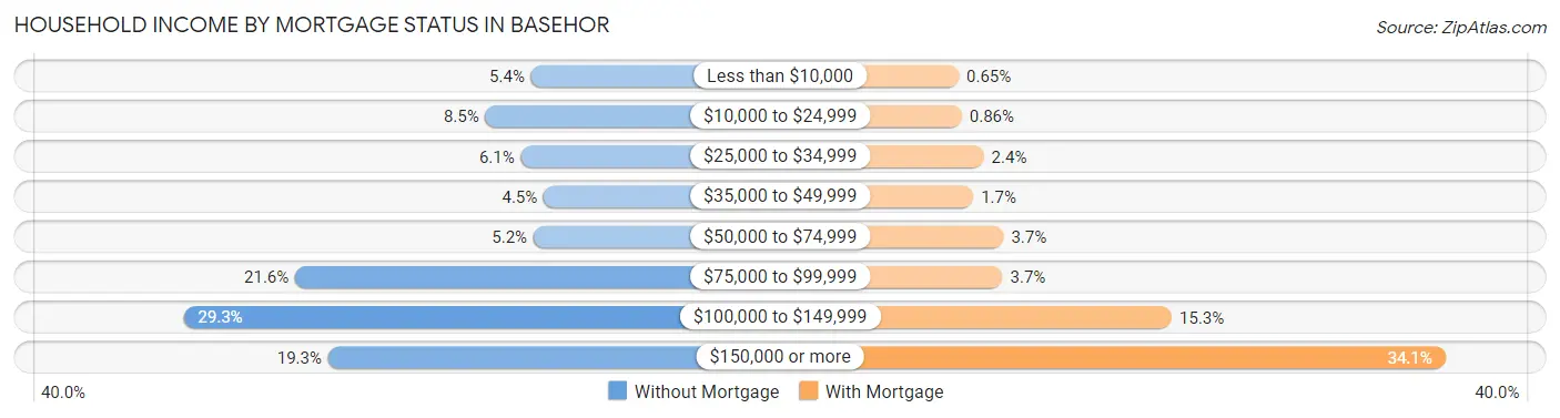 Household Income by Mortgage Status in Basehor
