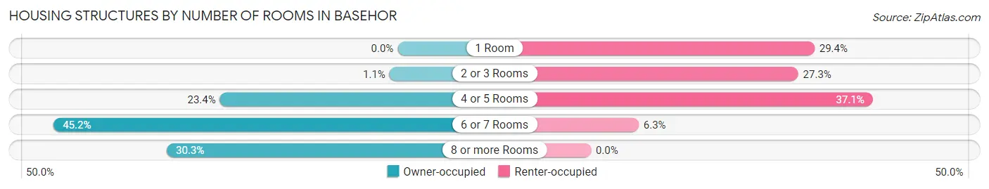 Housing Structures by Number of Rooms in Basehor