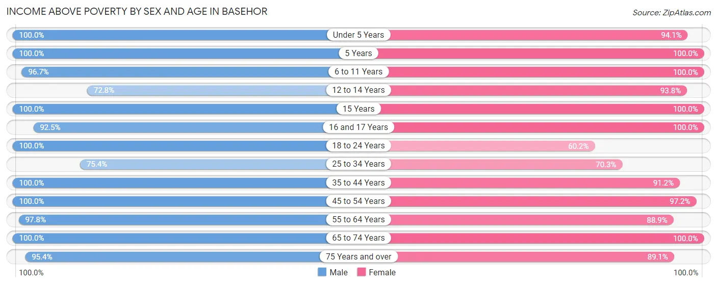 Income Above Poverty by Sex and Age in Basehor