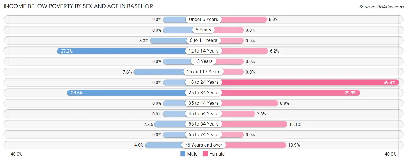 Income Below Poverty by Sex and Age in Basehor