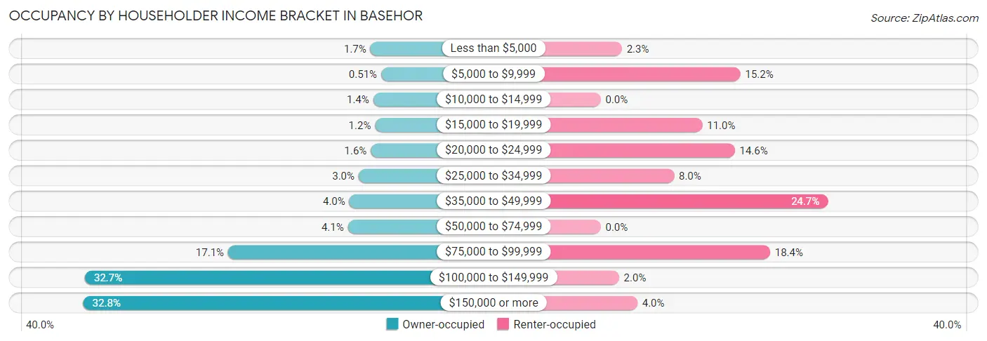 Occupancy by Householder Income Bracket in Basehor