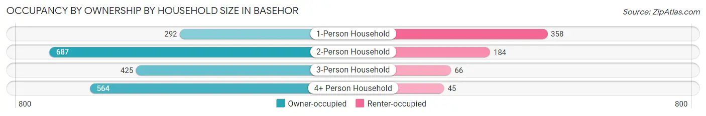Occupancy by Ownership by Household Size in Basehor