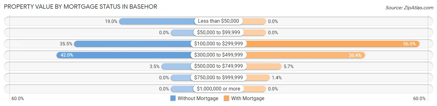 Property Value by Mortgage Status in Basehor