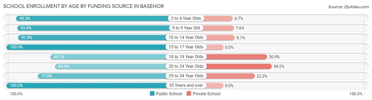School Enrollment by Age by Funding Source in Basehor