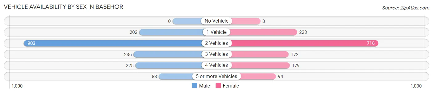 Vehicle Availability by Sex in Basehor