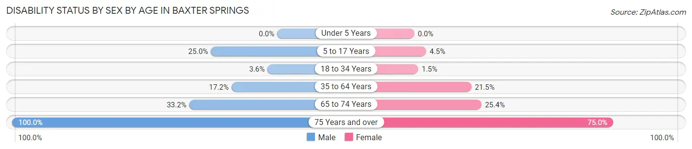 Disability Status by Sex by Age in Baxter Springs