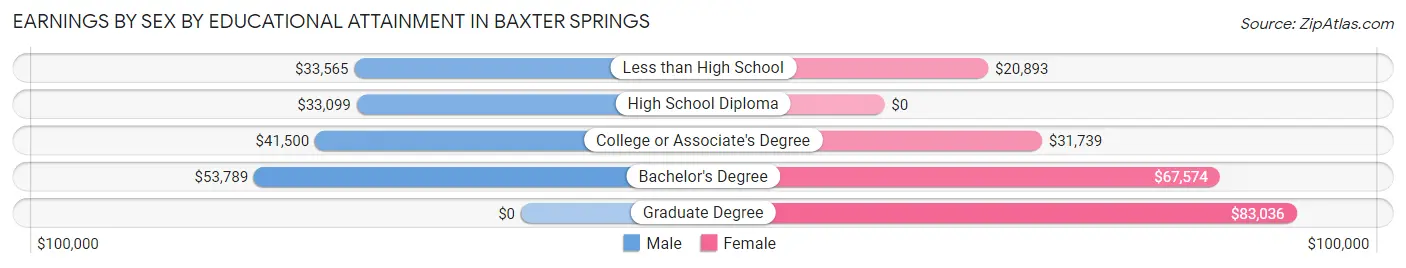 Earnings by Sex by Educational Attainment in Baxter Springs