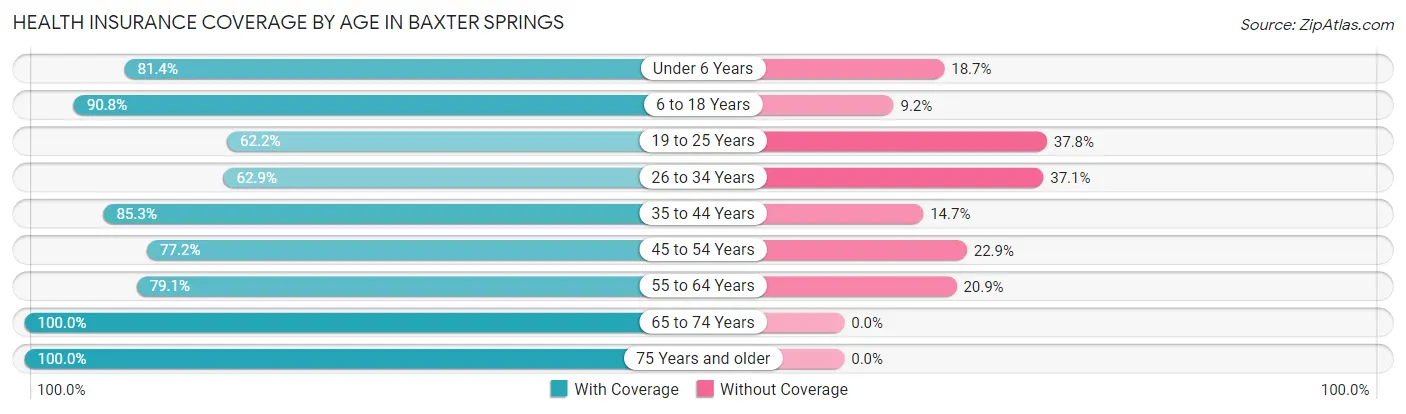 Health Insurance Coverage by Age in Baxter Springs