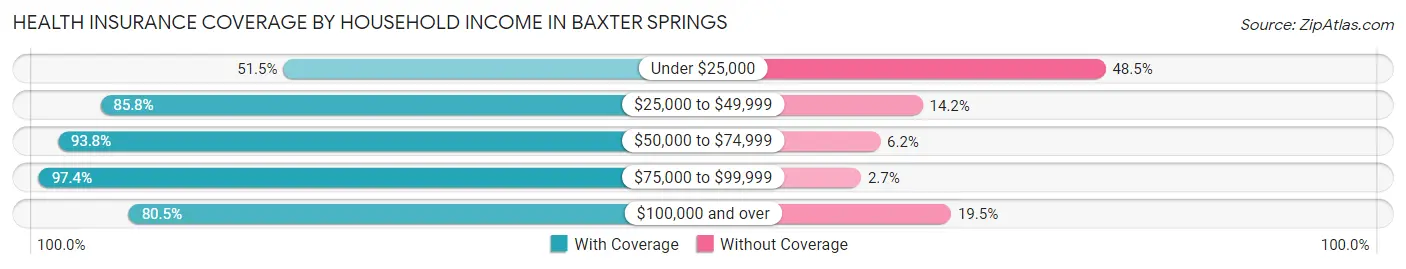 Health Insurance Coverage by Household Income in Baxter Springs