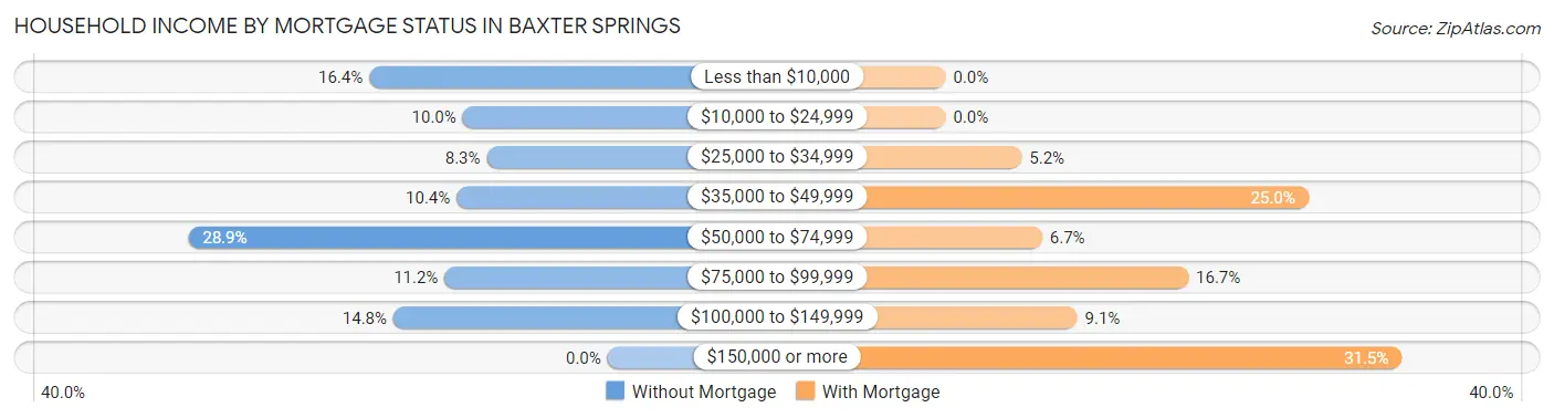 Household Income by Mortgage Status in Baxter Springs