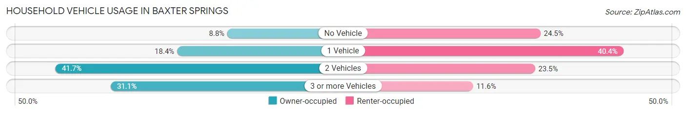 Household Vehicle Usage in Baxter Springs