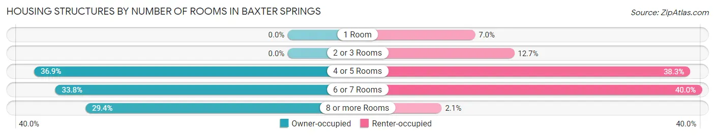 Housing Structures by Number of Rooms in Baxter Springs