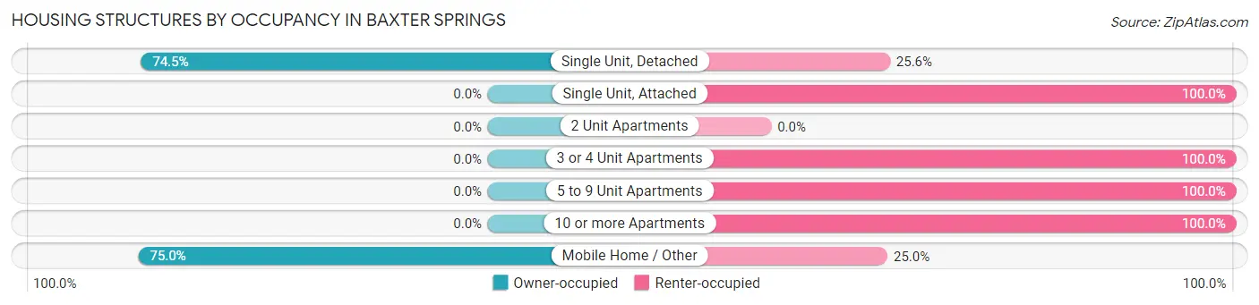 Housing Structures by Occupancy in Baxter Springs