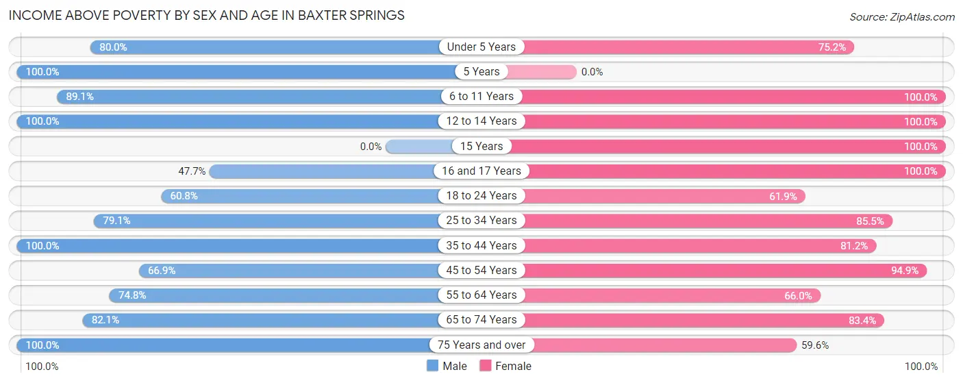 Income Above Poverty by Sex and Age in Baxter Springs