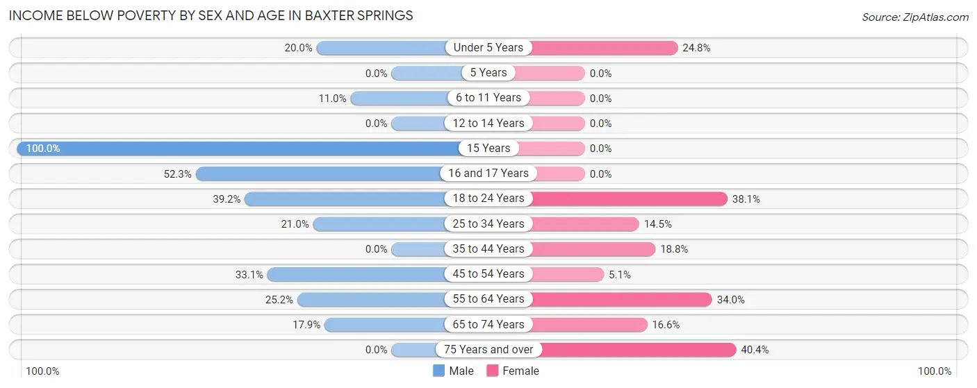 Income Below Poverty by Sex and Age in Baxter Springs