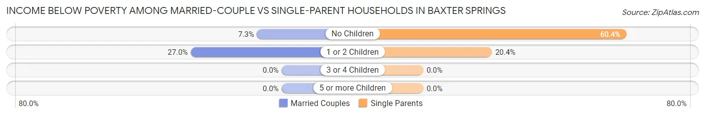 Income Below Poverty Among Married-Couple vs Single-Parent Households in Baxter Springs