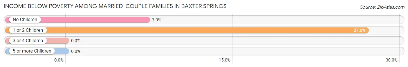 Income Below Poverty Among Married-Couple Families in Baxter Springs