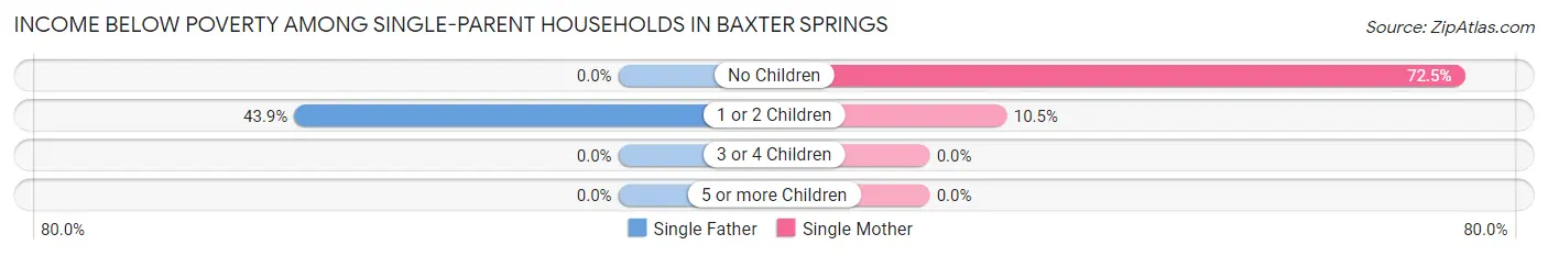 Income Below Poverty Among Single-Parent Households in Baxter Springs