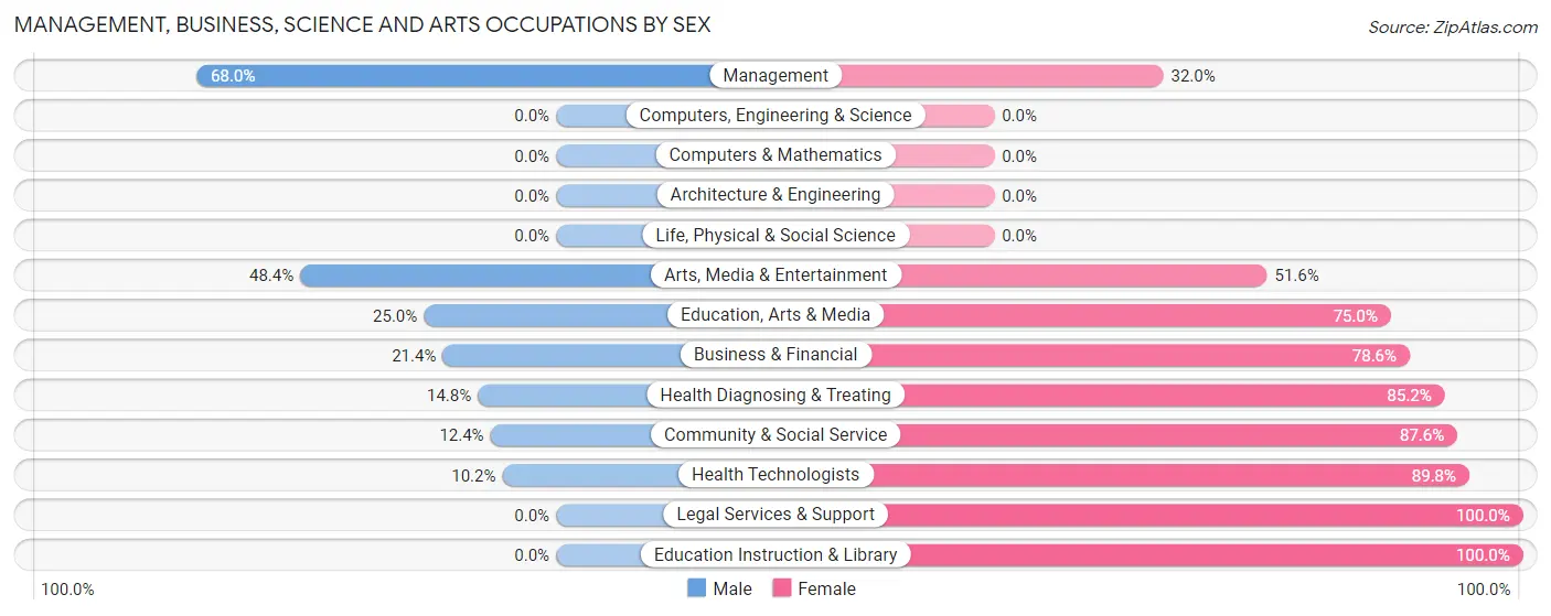 Management, Business, Science and Arts Occupations by Sex in Baxter Springs