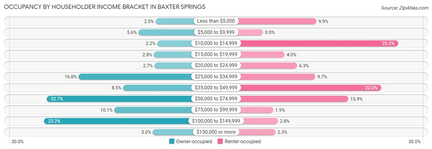 Occupancy by Householder Income Bracket in Baxter Springs