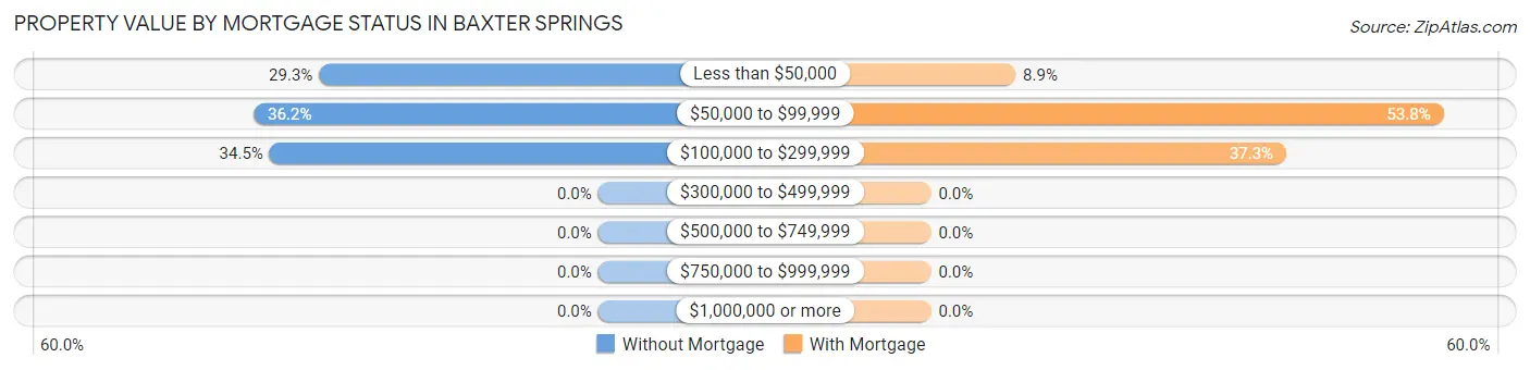 Property Value by Mortgage Status in Baxter Springs